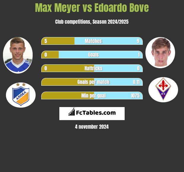 Max Meyer vs Edoardo Bove h2h player stats