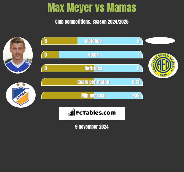 Max Meyer vs Mamas h2h player stats