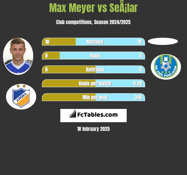 Max Meyer vs SeÅ¡lar h2h player stats