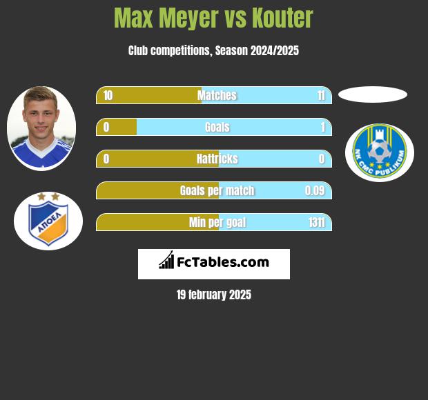 Max Meyer vs Kouter h2h player stats