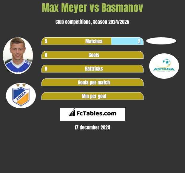 Max Meyer vs Basmanov h2h player stats