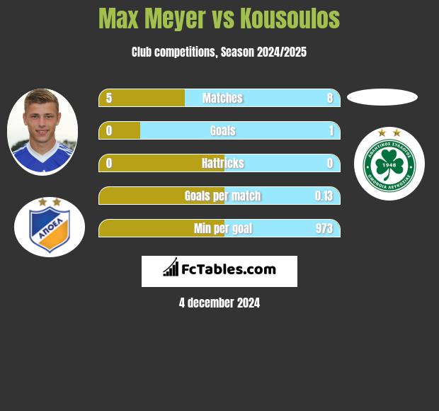 Max Meyer vs Kousoulos h2h player stats