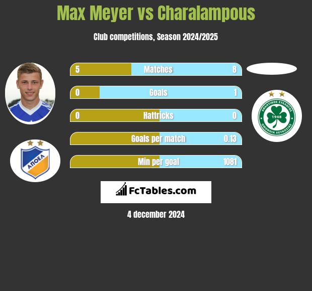 Max Meyer vs Charalampous h2h player stats