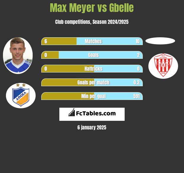 Max Meyer vs Gbelle h2h player stats