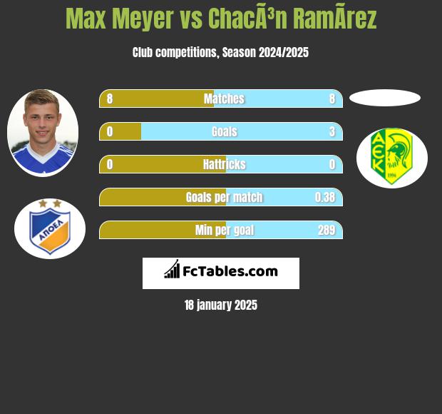 Max Meyer vs ChacÃ³n RamÃ­rez h2h player stats