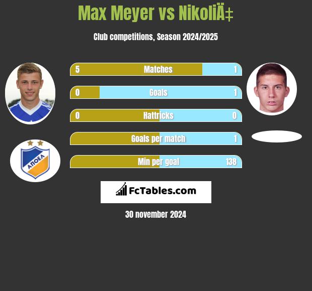 Max Meyer vs NikoliÄ‡ h2h player stats