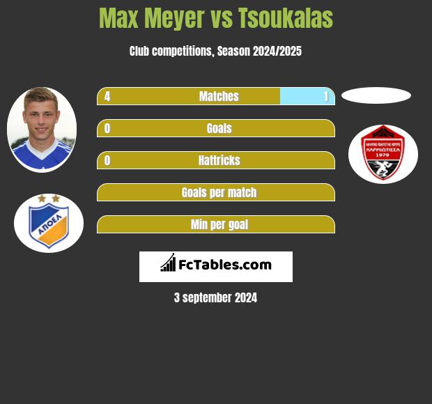 Max Meyer vs Tsoukalas h2h player stats