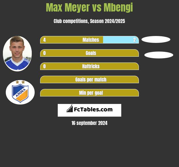 Max Meyer vs Mbengi h2h player stats