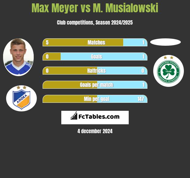 Max Meyer vs M. Musialowski h2h player stats