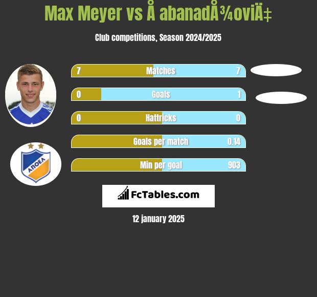 Max Meyer vs Å abanadÅ¾oviÄ‡ h2h player stats