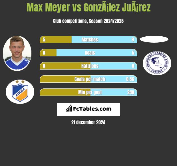 Max Meyer vs GonzÃ¡lez JuÃ¡rez h2h player stats