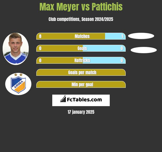 Max Meyer vs Pattichis h2h player stats