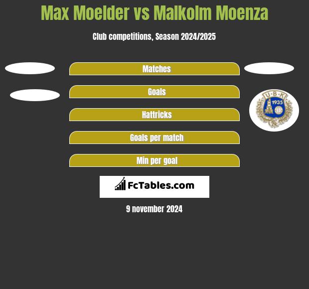 Max Moelder vs Malkolm Moenza h2h player stats