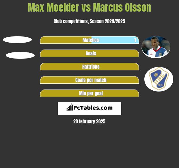 Max Moelder vs Marcus Olsson h2h player stats