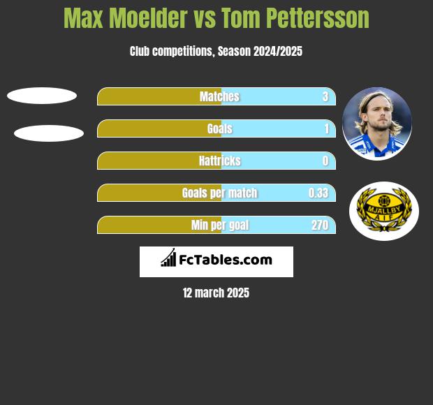 Max Moelder vs Tom Pettersson h2h player stats