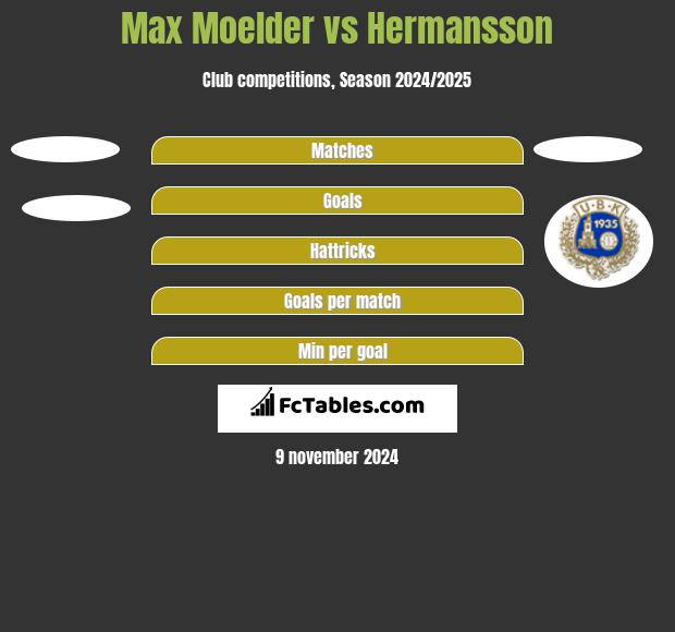 Max Moelder vs Hermansson h2h player stats