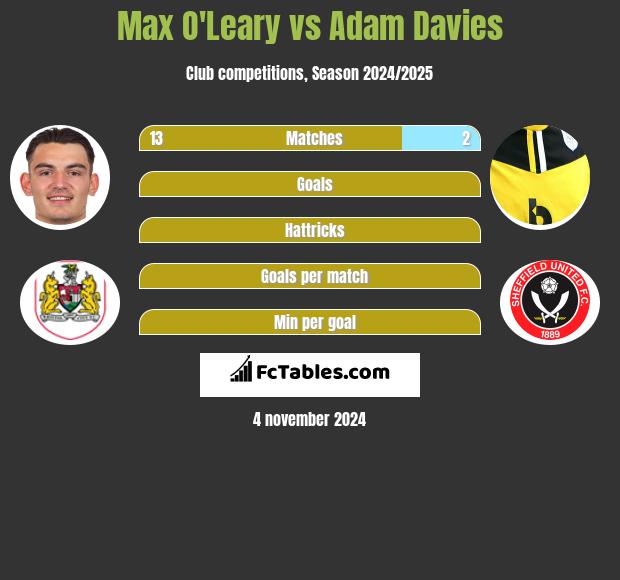 Max O'Leary vs Adam Davies h2h player stats