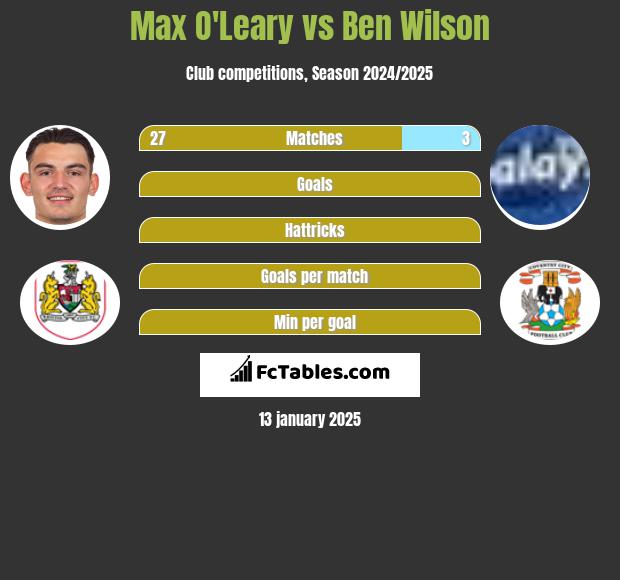 Max O'Leary vs Ben Wilson h2h player stats