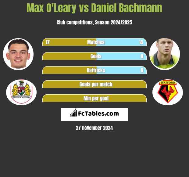 Max O'Leary vs Daniel Bachmann h2h player stats