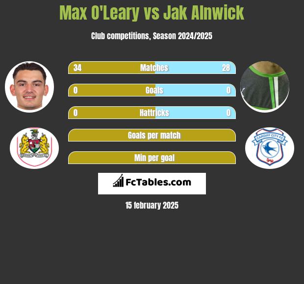 Max O'Leary vs Jak Alnwick h2h player stats