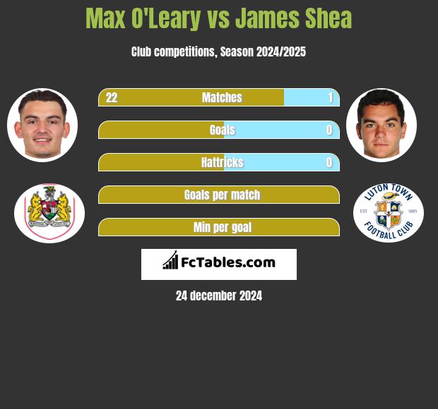 Max O'Leary vs James Shea h2h player stats