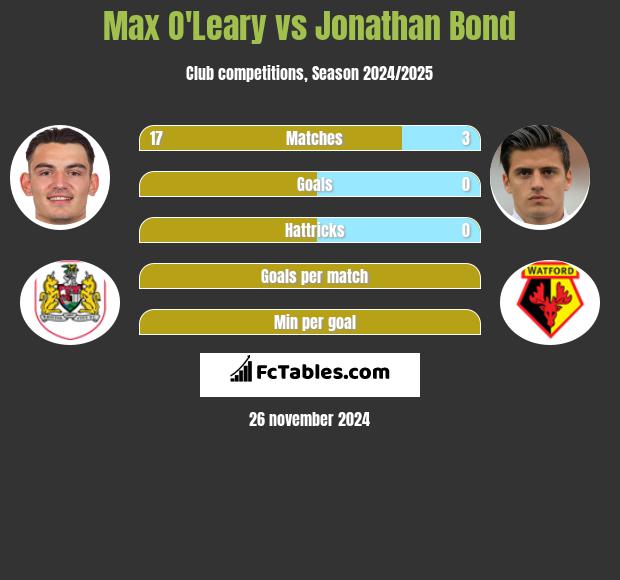 Max O'Leary vs Jonathan Bond h2h player stats