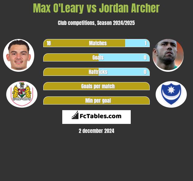 Max O'Leary vs Jordan Archer h2h player stats