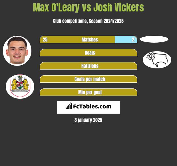 Max O'Leary vs Josh Vickers h2h player stats