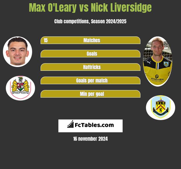 Max O'Leary vs Nick Liversidge h2h player stats