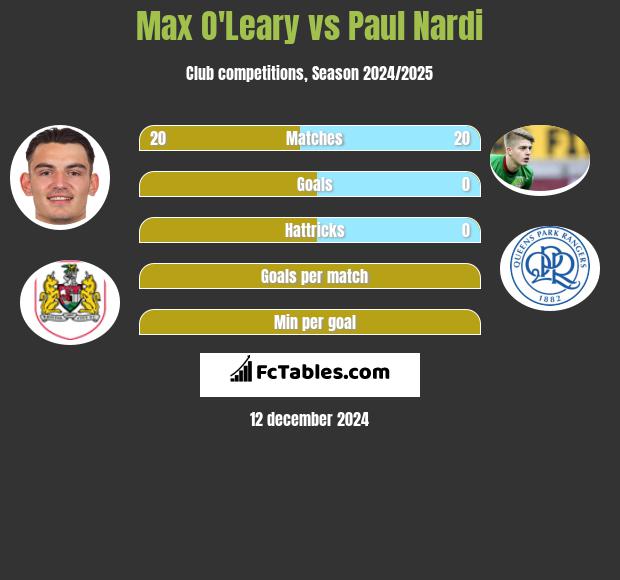 Max O'Leary vs Paul Nardi h2h player stats