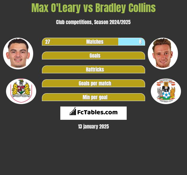 Max O'Leary vs Bradley Collins h2h player stats