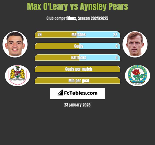 Max O'Leary vs Aynsley Pears h2h player stats