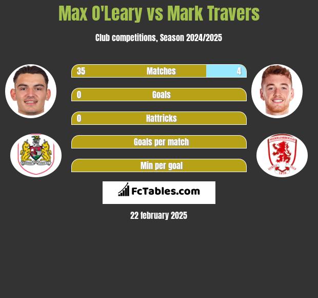 Max O'Leary vs Mark Travers h2h player stats