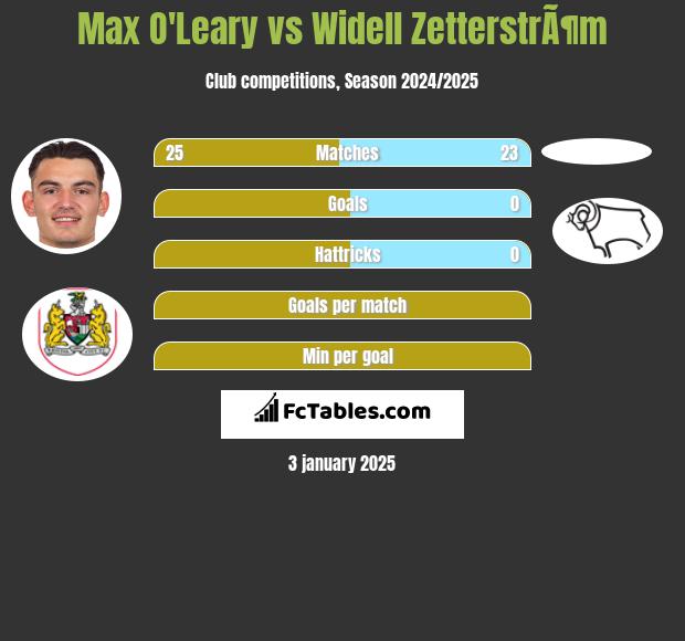 Max O'Leary vs Widell ZetterstrÃ¶m h2h player stats