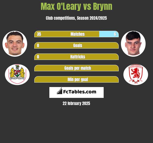 Max O'Leary vs Brynn h2h player stats