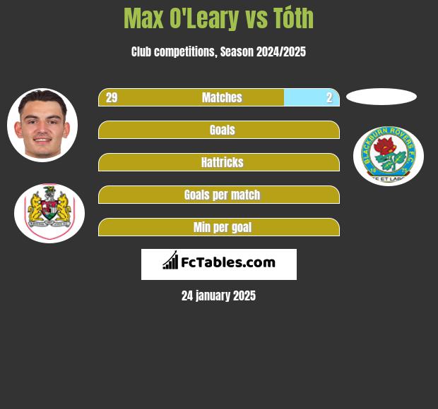 Max O'Leary vs Tóth h2h player stats