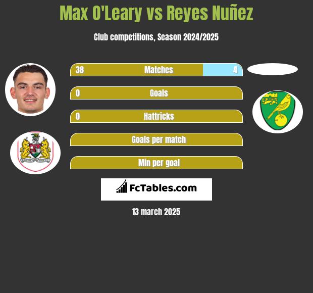 Max O'Leary vs Reyes Nuñez h2h player stats