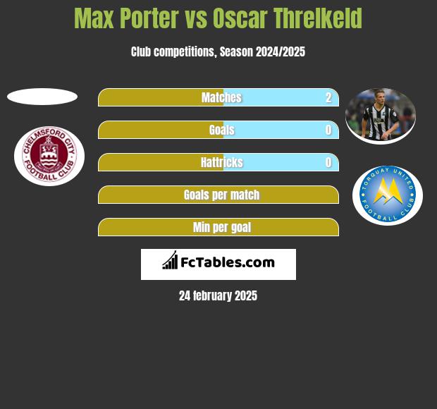 Max Porter vs Oscar Threlkeld h2h player stats