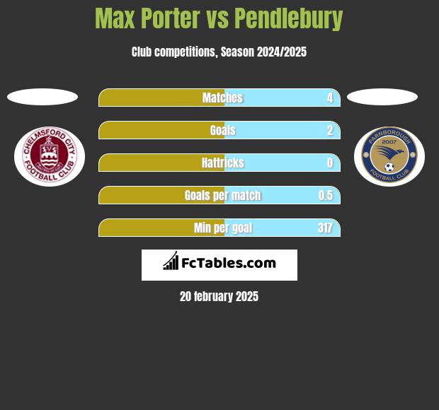 Max Porter vs Pendlebury h2h player stats