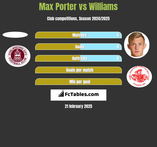 Max Porter vs Williams h2h player stats