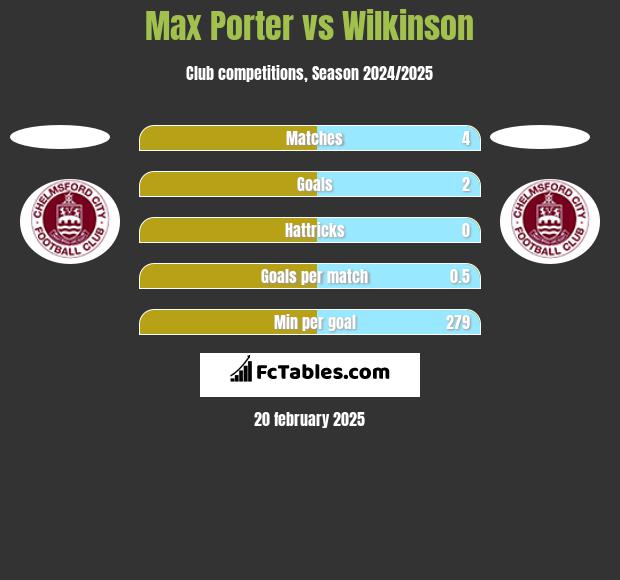 Max Porter vs Wilkinson h2h player stats