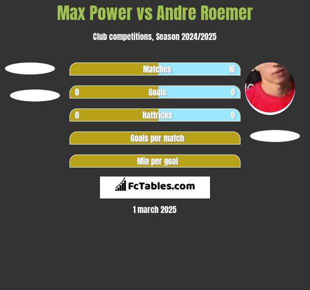 Max Power vs Andre Roemer h2h player stats