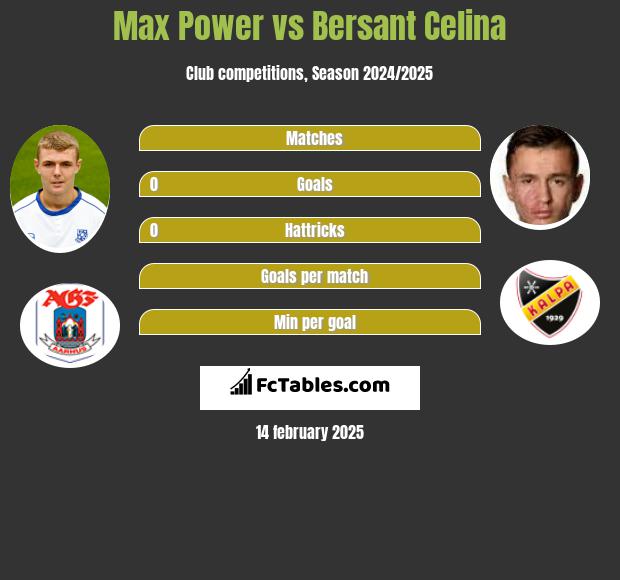 Max Power vs Bersant Celina h2h player stats