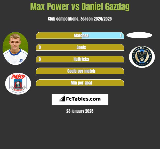 Max Power vs Daniel Gazdag h2h player stats