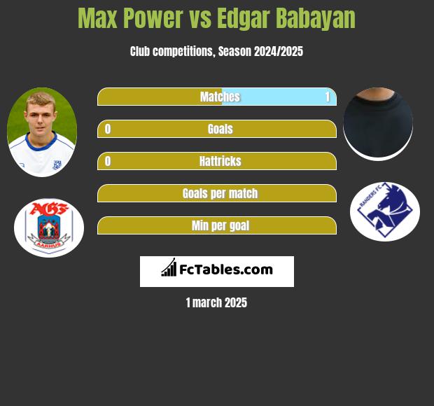 Max Power vs Edgar Babayan h2h player stats