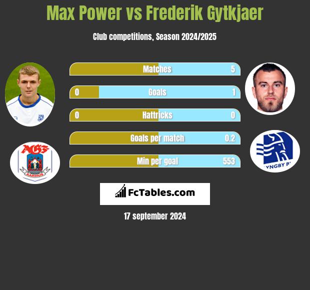 Max Power vs Frederik Gytkjaer h2h player stats