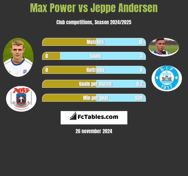 Max Power vs Jeppe Andersen h2h player stats