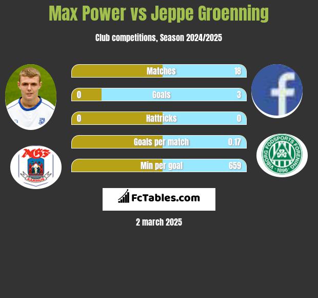 Max Power vs Jeppe Groenning h2h player stats