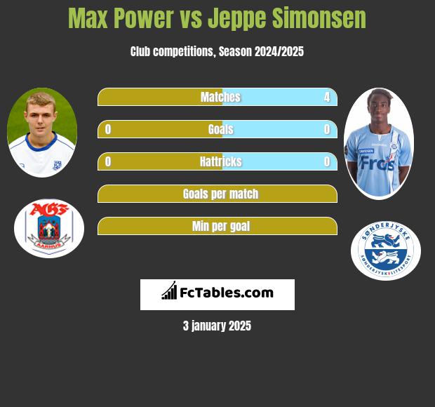 Max Power vs Jeppe Simonsen h2h player stats