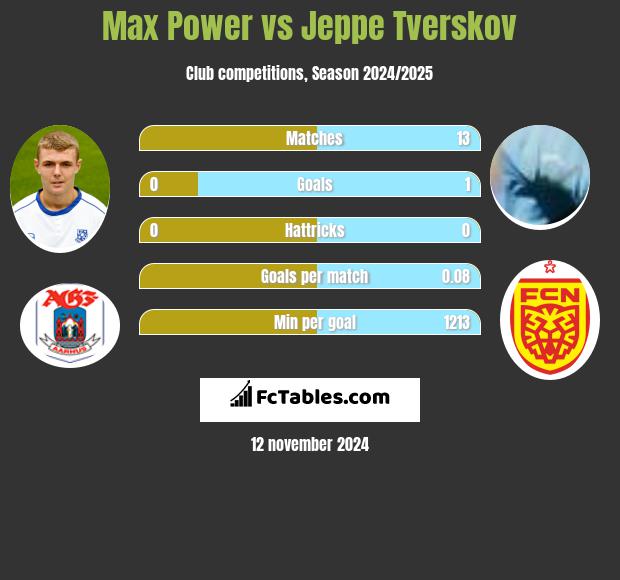 Max Power vs Jeppe Tverskov h2h player stats